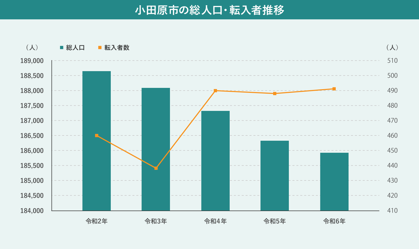 小田原市の総人口・転入者数の推移