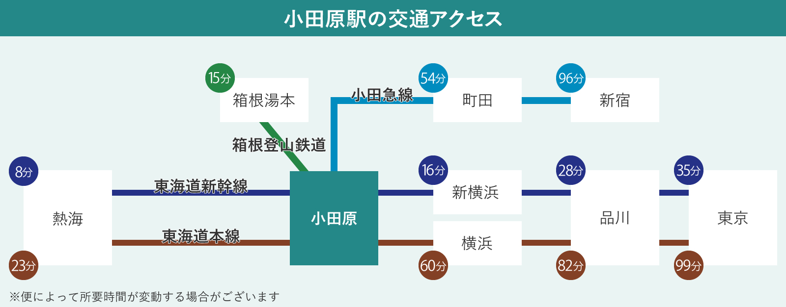 小田原駅の交通アクセス