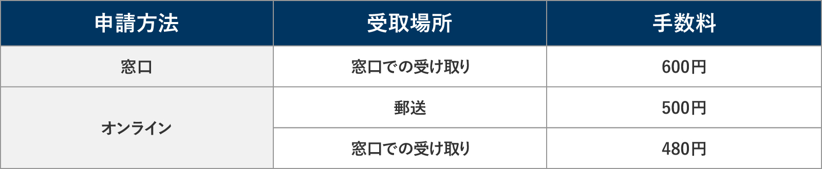 登記事項証明書の発行方法