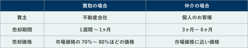 「買取」と「仲介」の違い