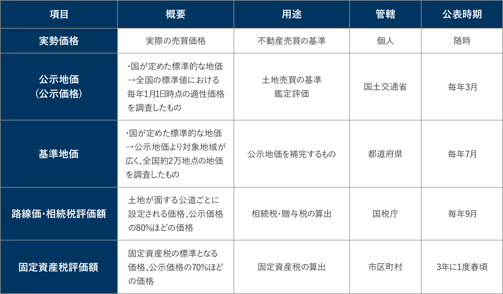 土地評価額の種類とその特徴