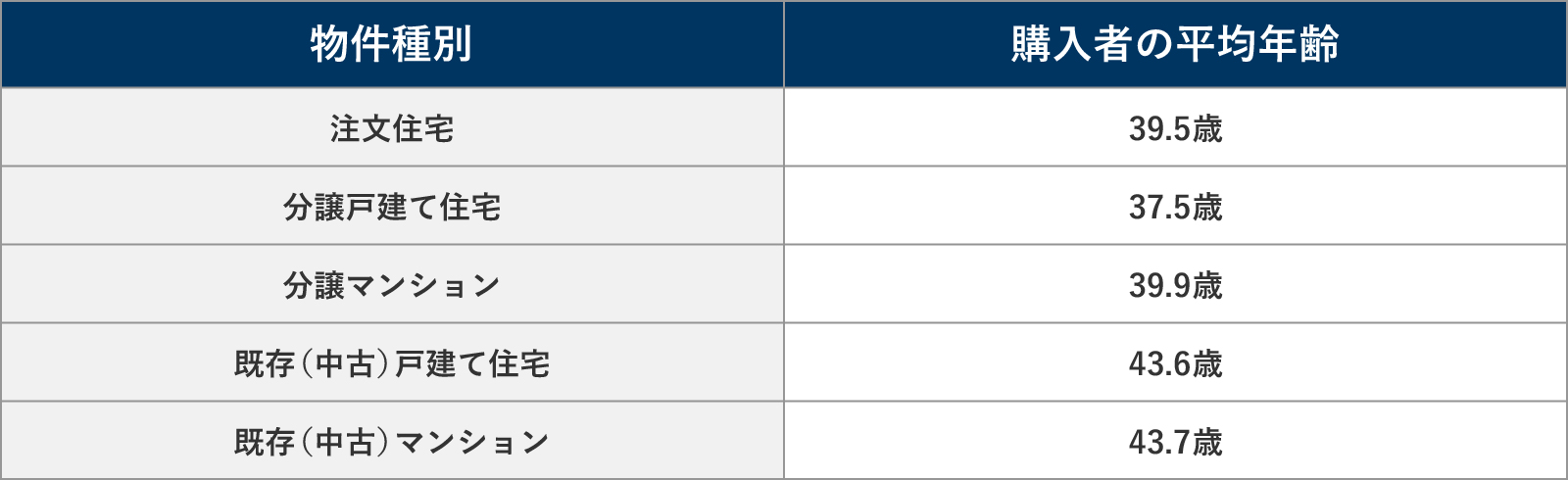 不動産取得者の平均年齢の表