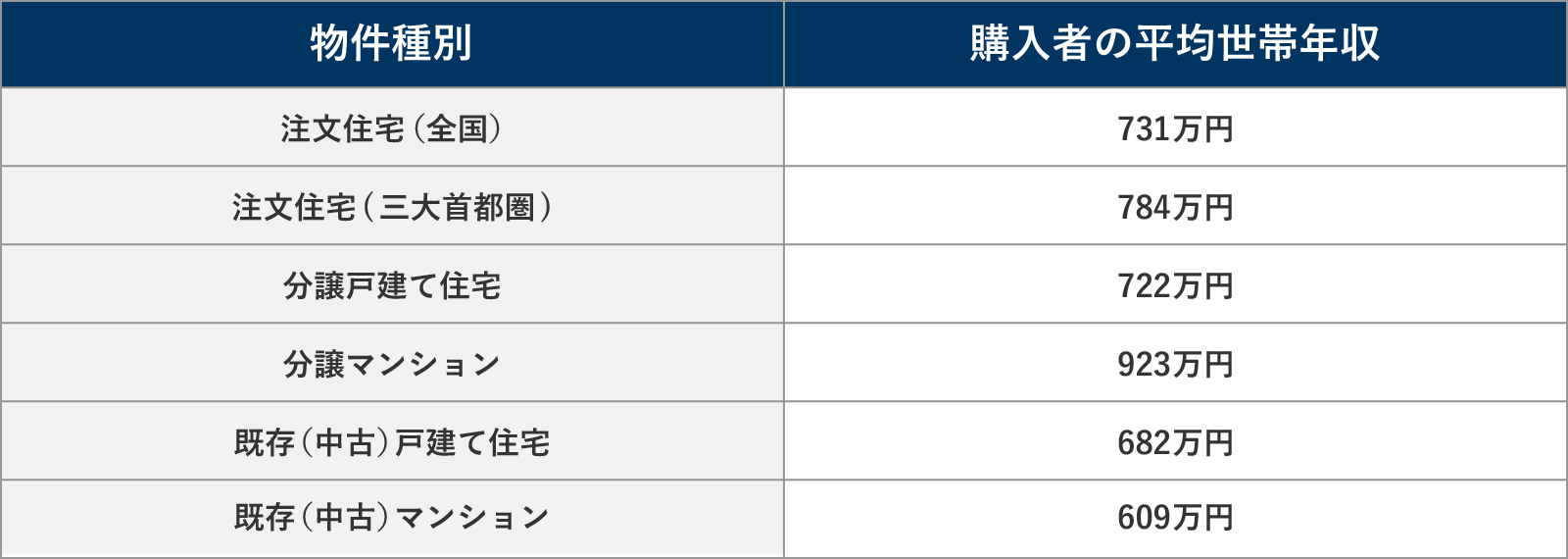 不動産取得者の平均世帯年収の表