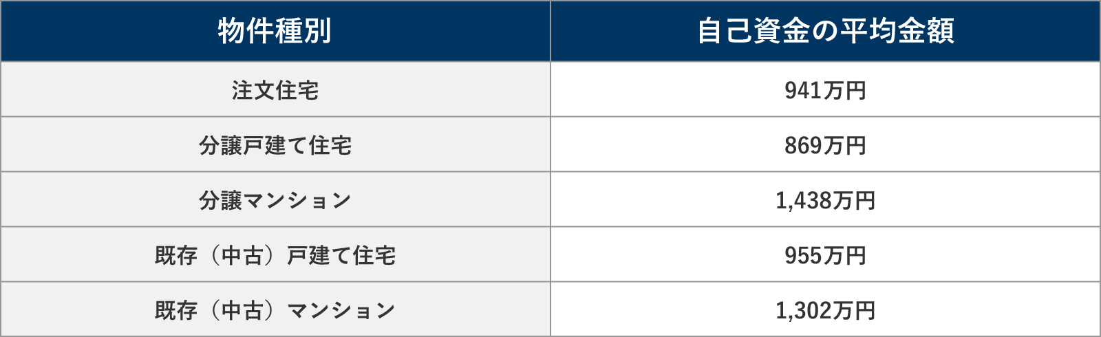 不動産取得者が利用した自己資金の平均金額の表