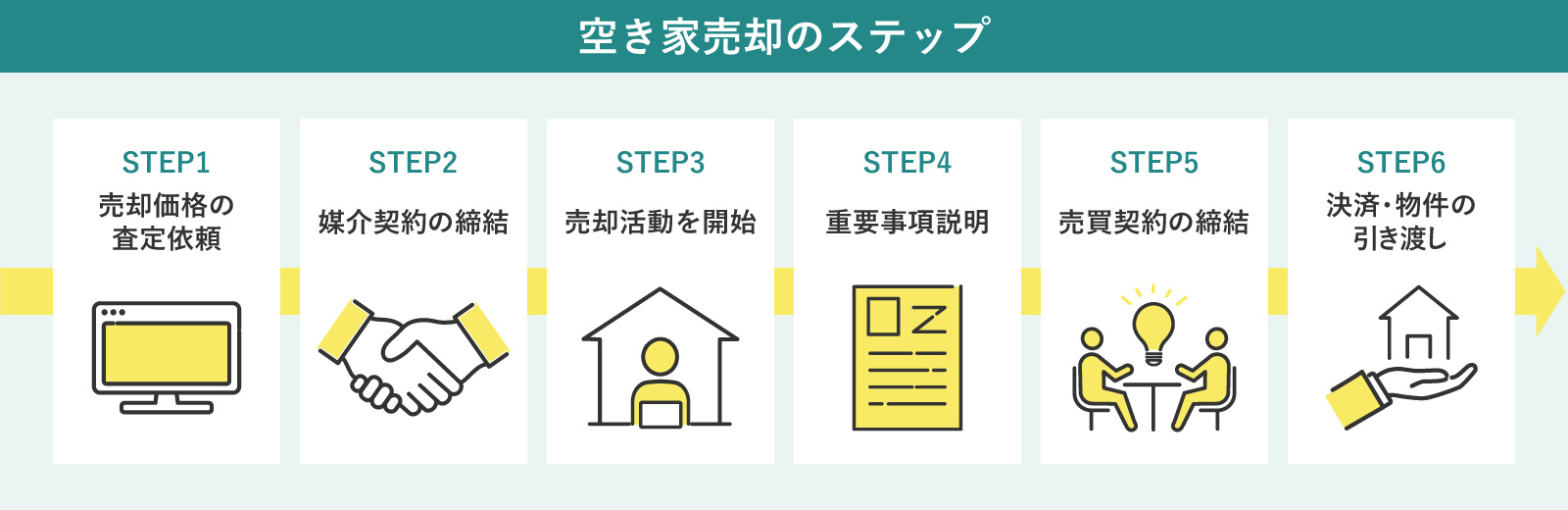 空き家売却の流れ