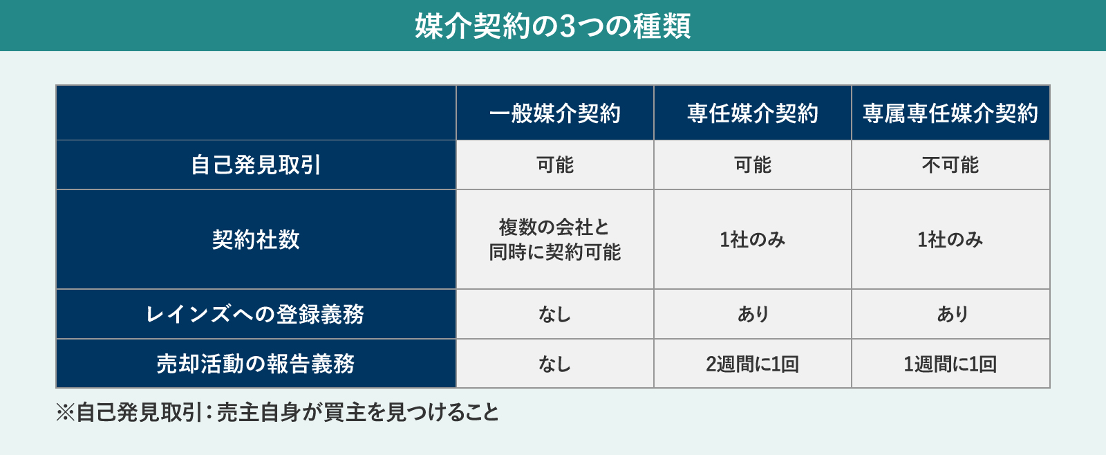 媒介契約の3つの種類