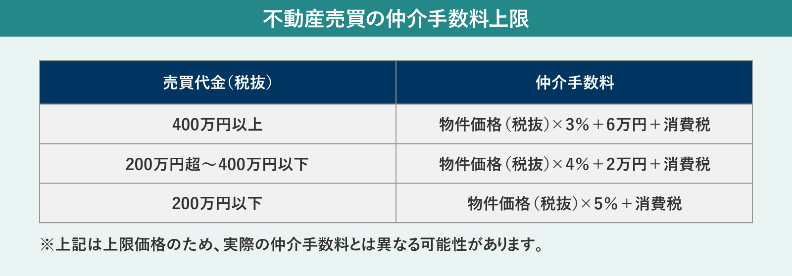 仲介手数料の上限