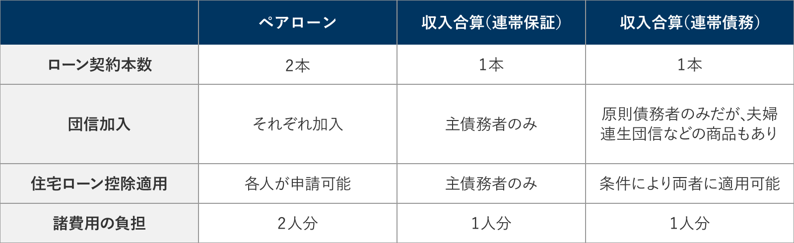 ペアローンと収入合算 連帯保証・連帯債務の違い