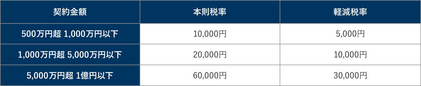 契約金額に応じた印紙税額の一覧表(本則税率と軽減税率)