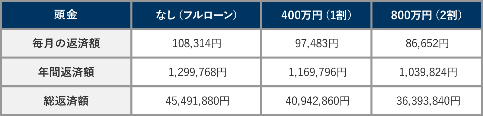「フルローンの場合」「頭金を用意した場合」の返済額のシミュレーション