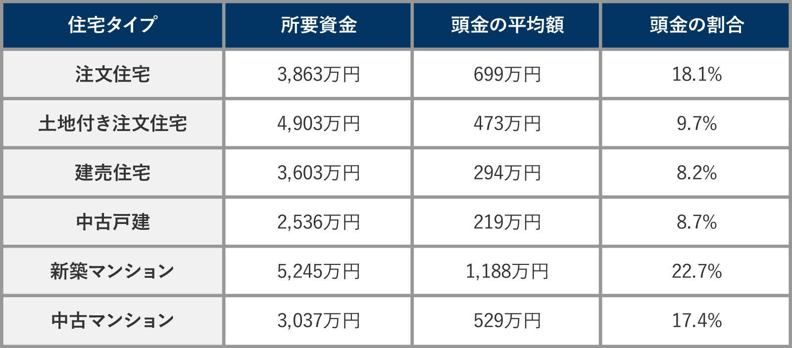 住宅タイプ別の頭金の平均額