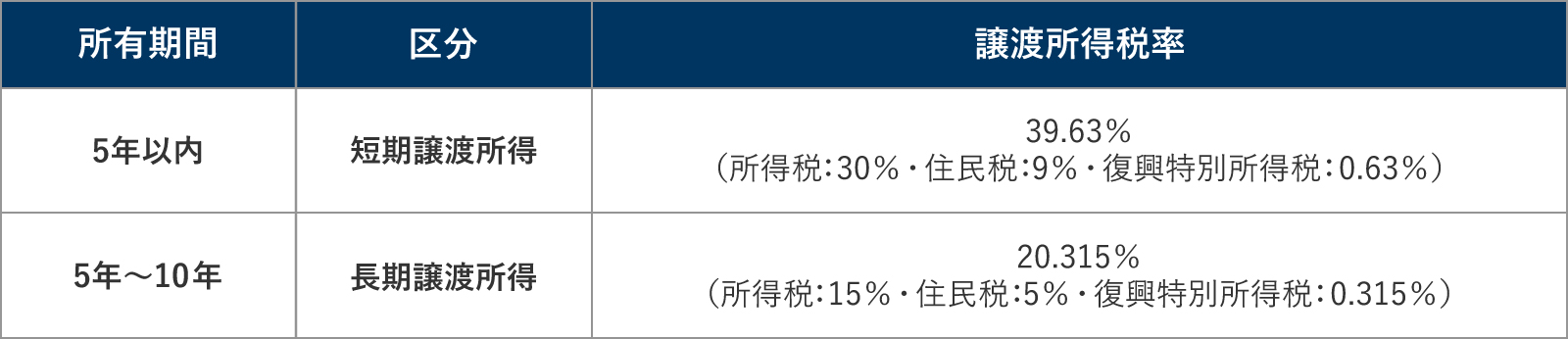 不動産売却における譲渡所得税の税率（長期・短期の比較）