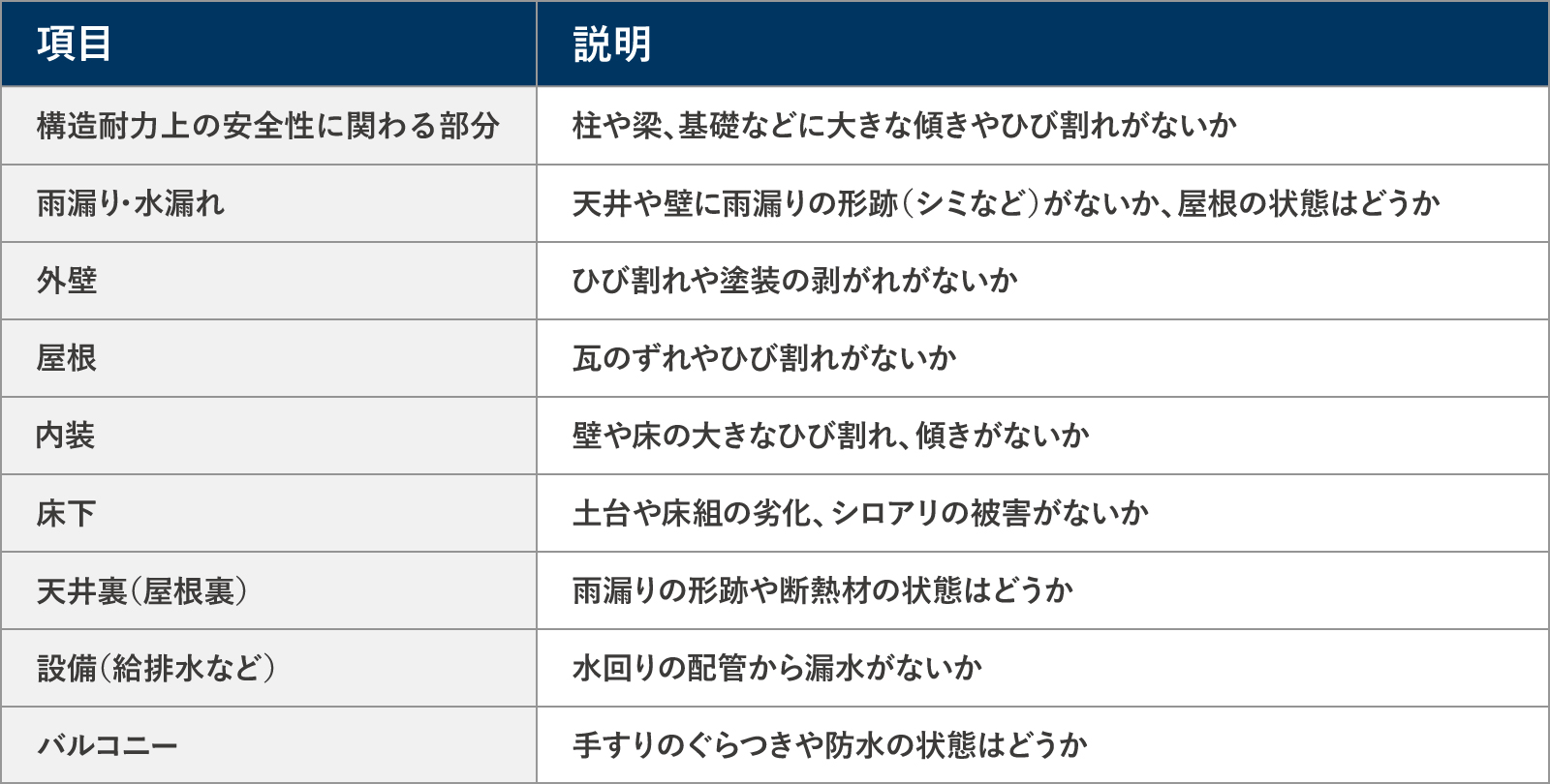 ホームインスペクションの調査項目