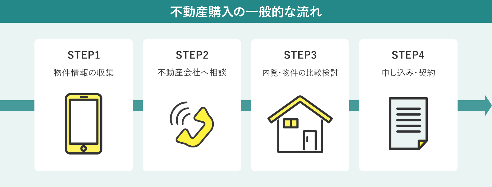 不動産購入の一般的な流れ