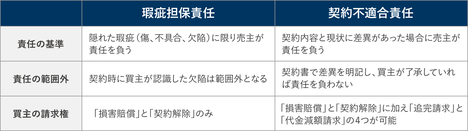 契約不適合責任の具体例一覧表