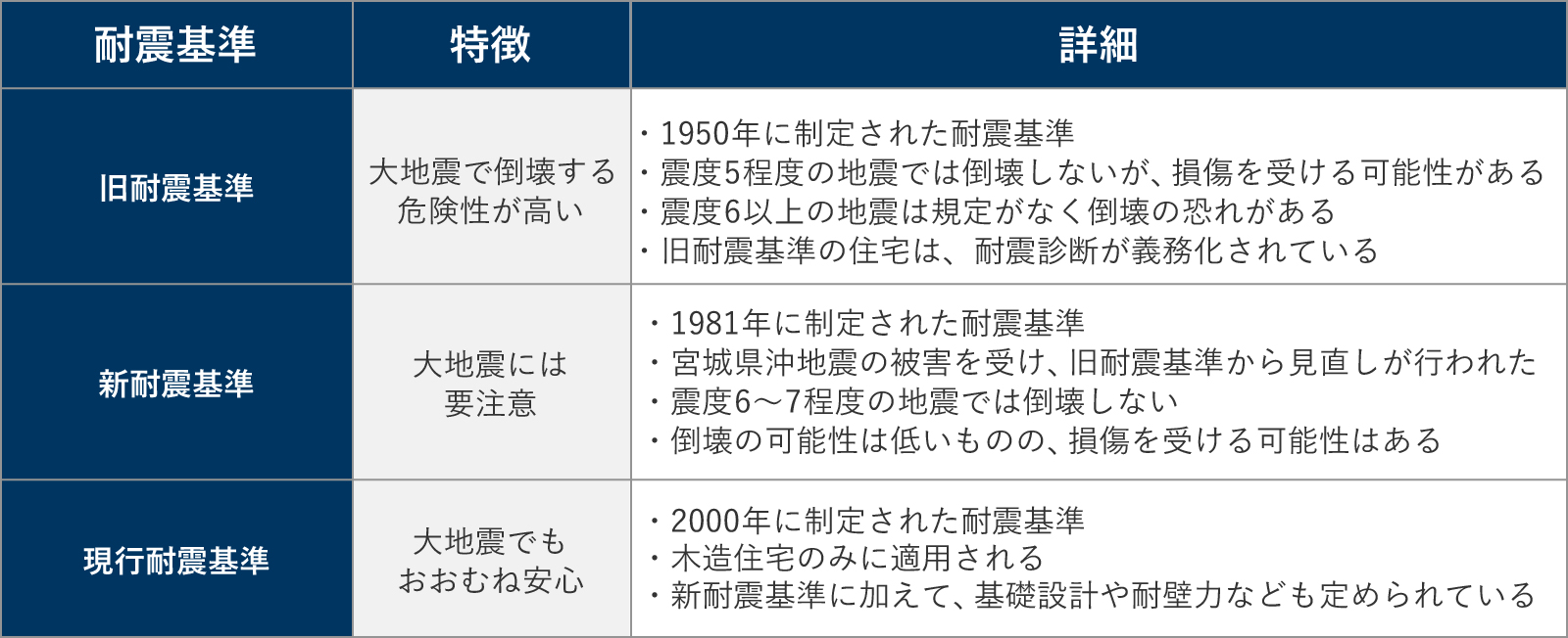 旧耐震基準と新耐震基準、現行耐震基準の違いについての表