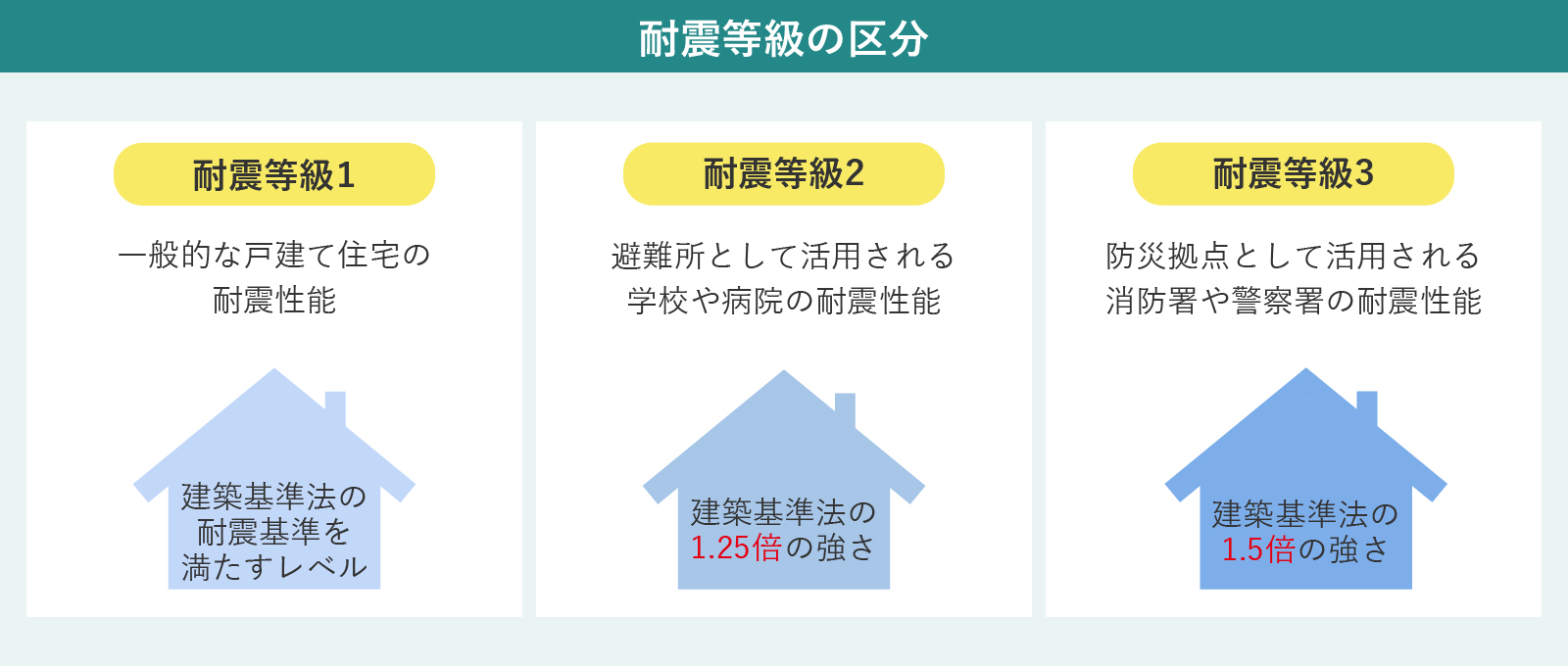 耐震等級の3つの区分