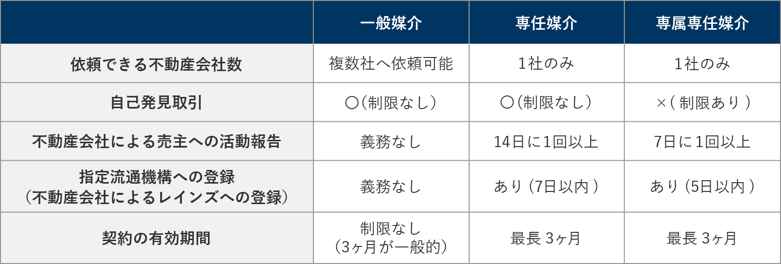 媒介契約の種類一覧