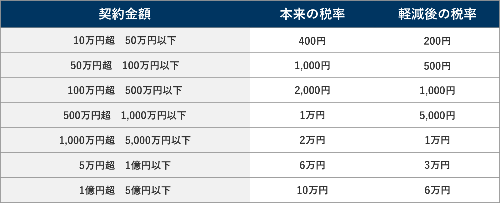 不動産・土地の売却にかかる印紙税の税率