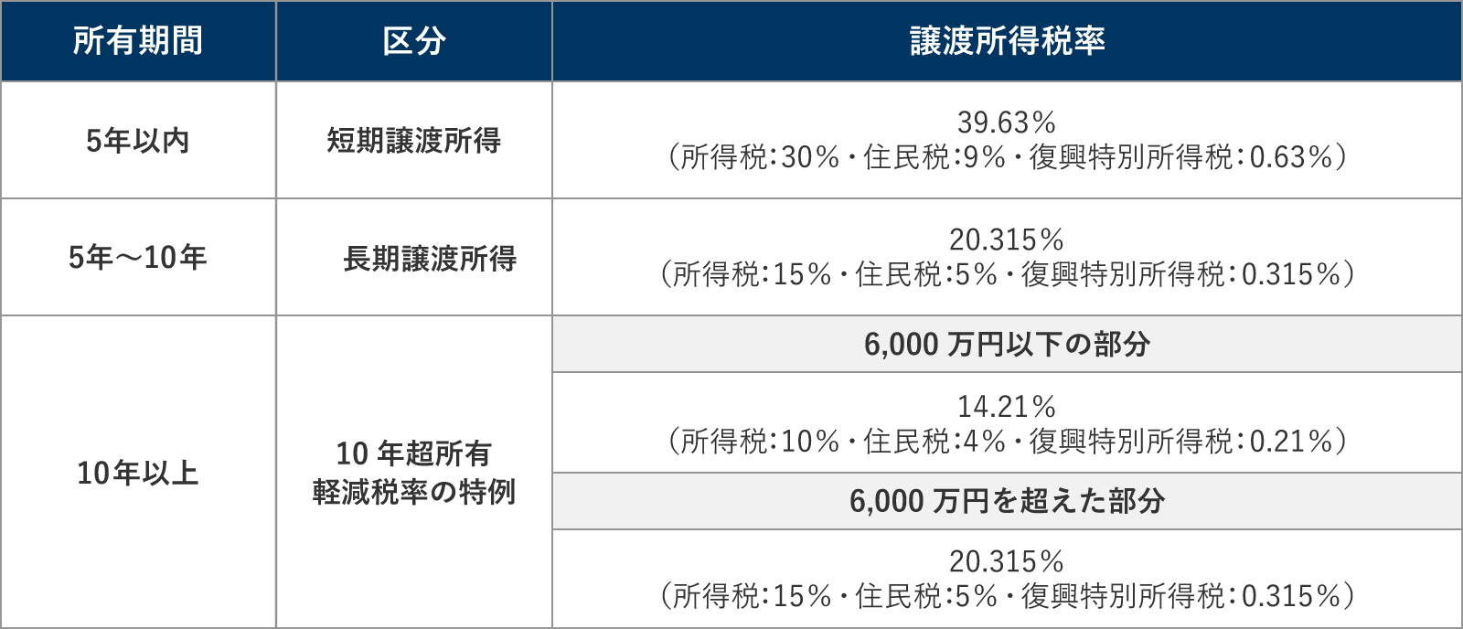 不動産・土地の売却にかかる譲渡所得税の税率