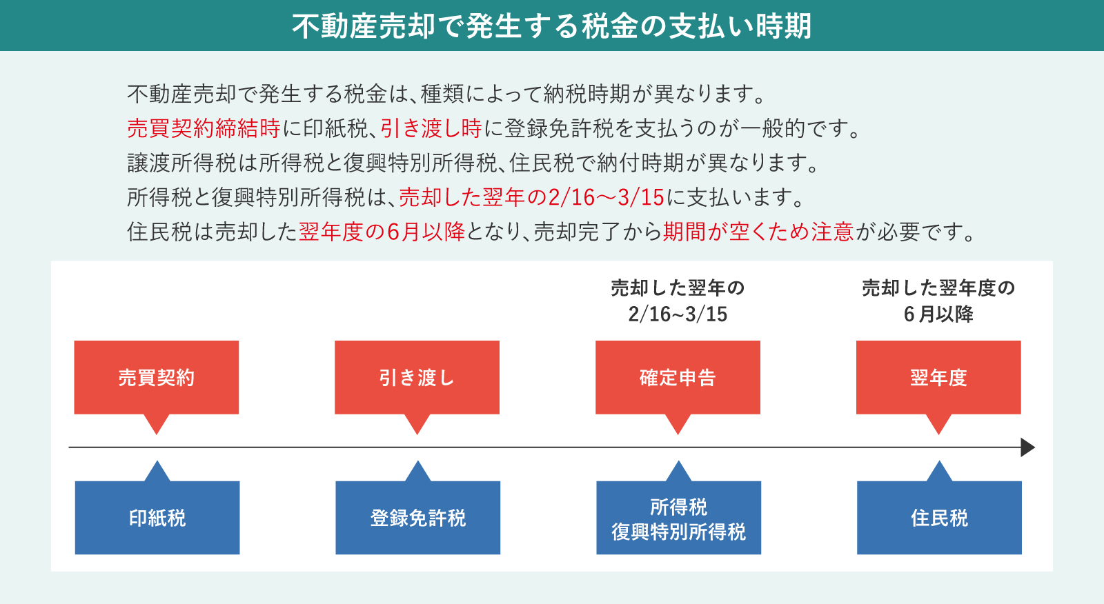 不動産売却で発生する税金の支払い時期