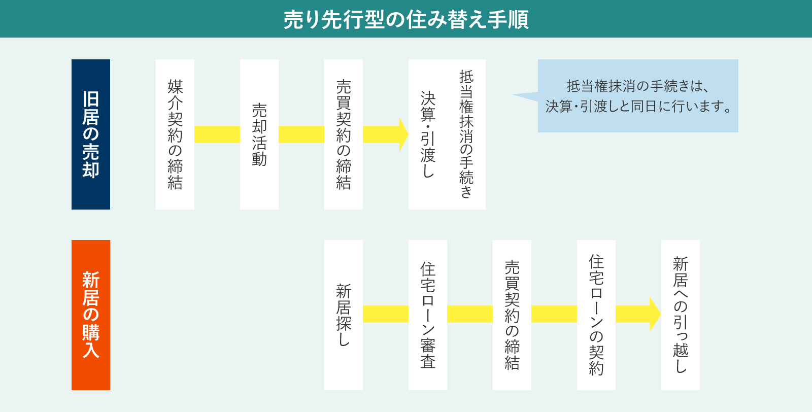 売り先行型の住み替え手順