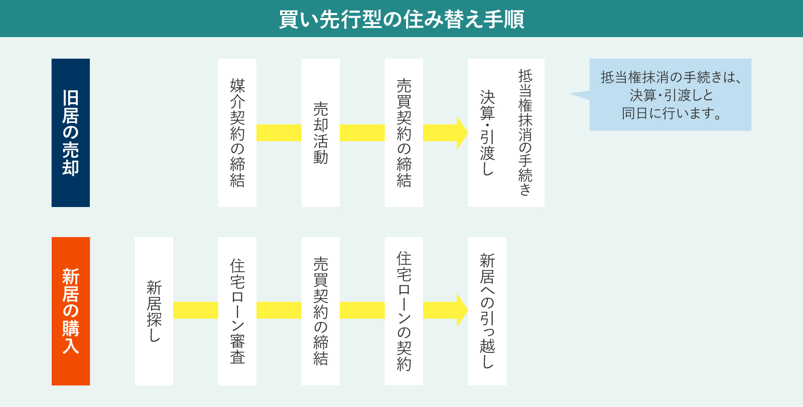 買い先行型の住み替え手順