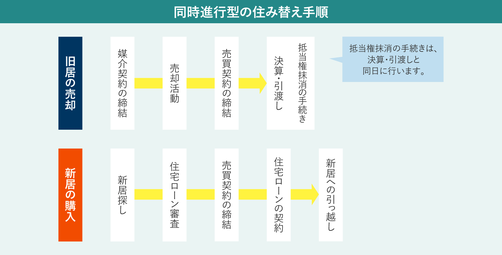 同時進行型の住み替え手順