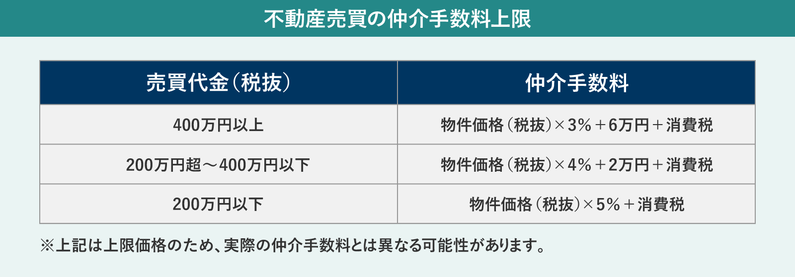 不動産売買の仲介手数料の上限