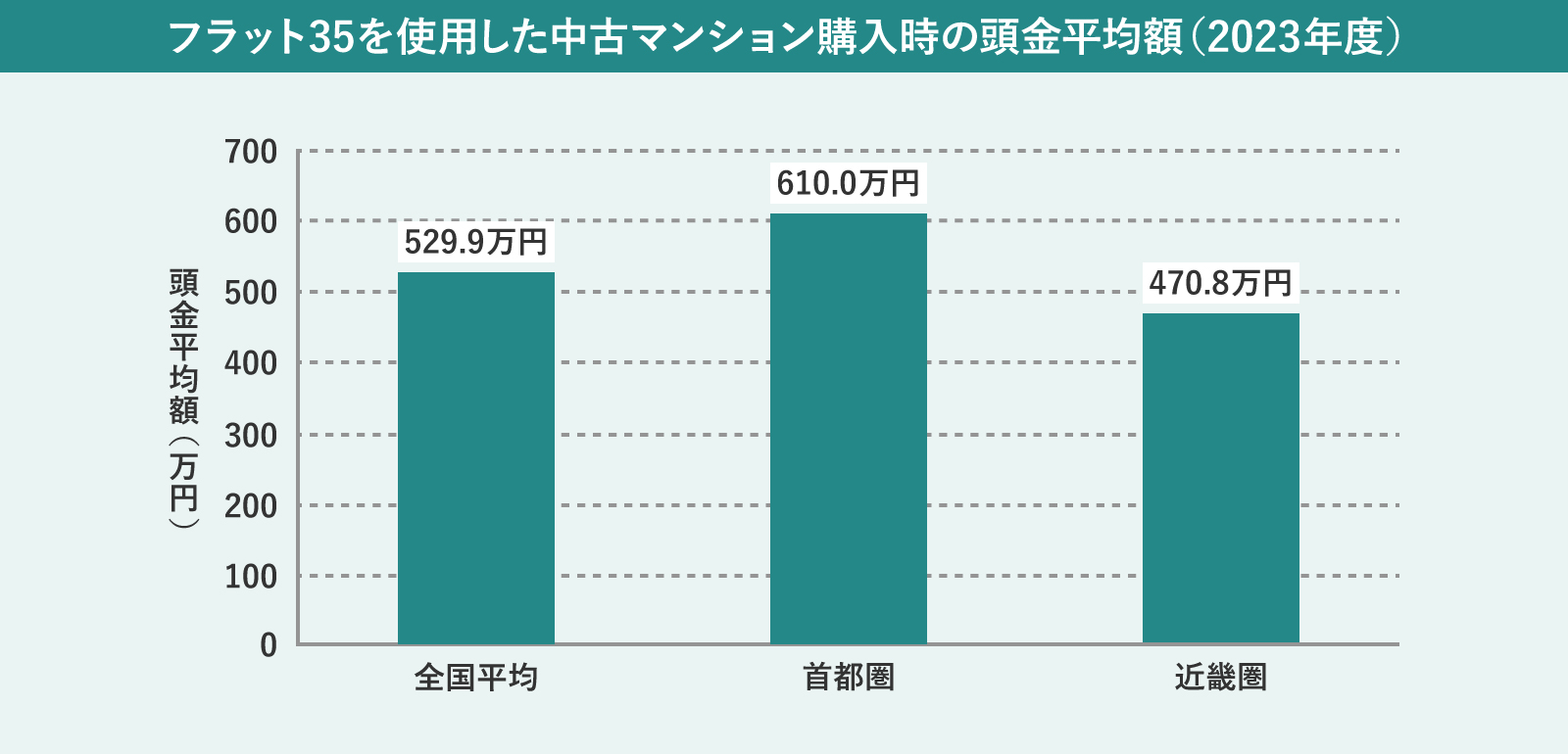 フラット35を利用した中古マンション購入時の頭金の平均額