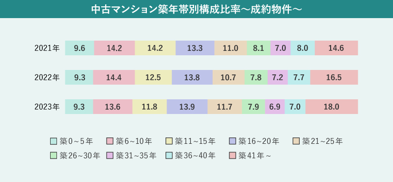 中古マンションの築年帯別の成約物件の割合